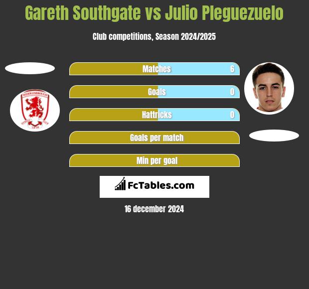 Gareth Southgate vs Julio Pleguezuelo h2h player stats