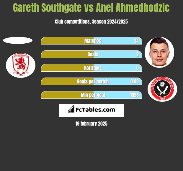 Gareth Southgate vs Anel Ahmedhodzic h2h player stats