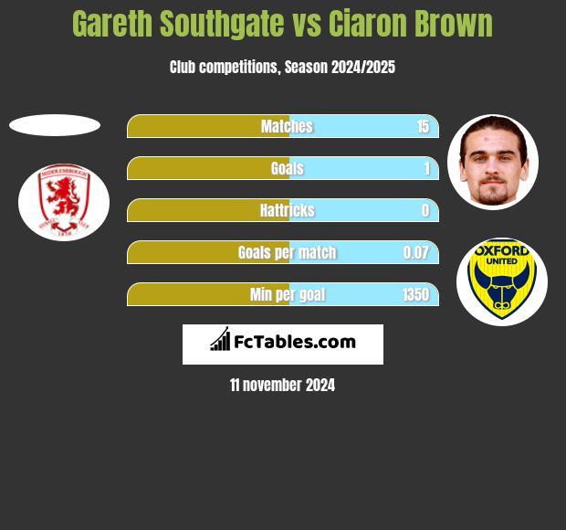 Gareth Southgate vs Ciaron Brown h2h player stats