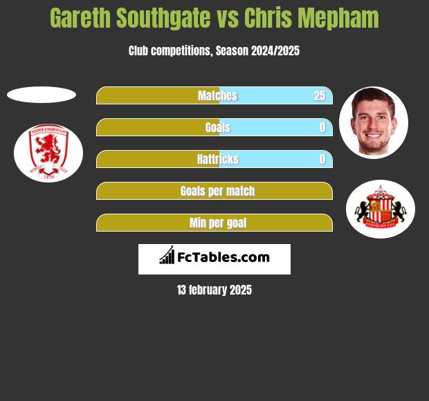 Gareth Southgate vs Chris Mepham h2h player stats