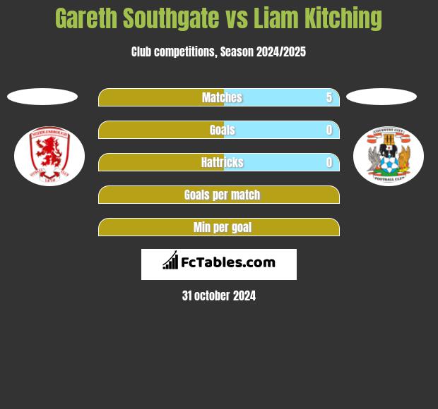 Gareth Southgate vs Liam Kitching h2h player stats