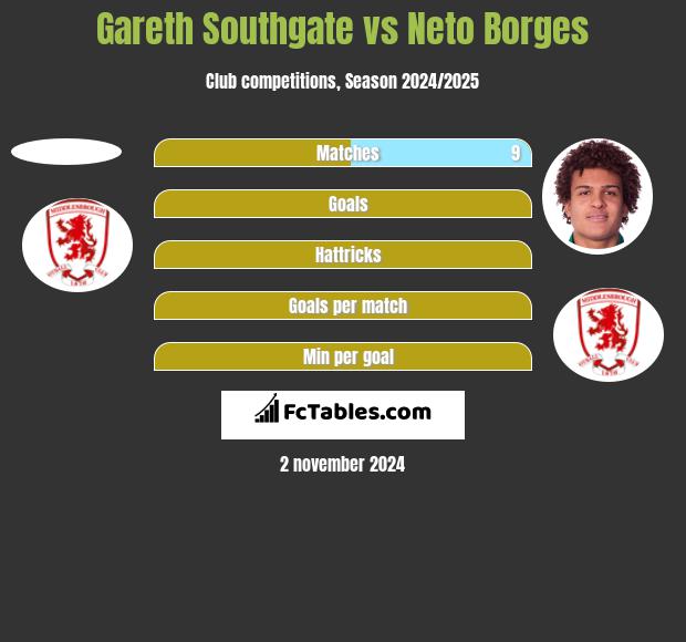 Gareth Southgate vs Neto Borges h2h player stats