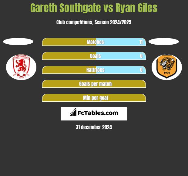 Gareth Southgate vs Ryan Giles h2h player stats