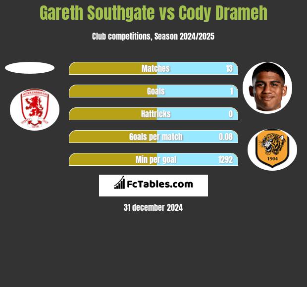 Gareth Southgate vs Cody Drameh h2h player stats