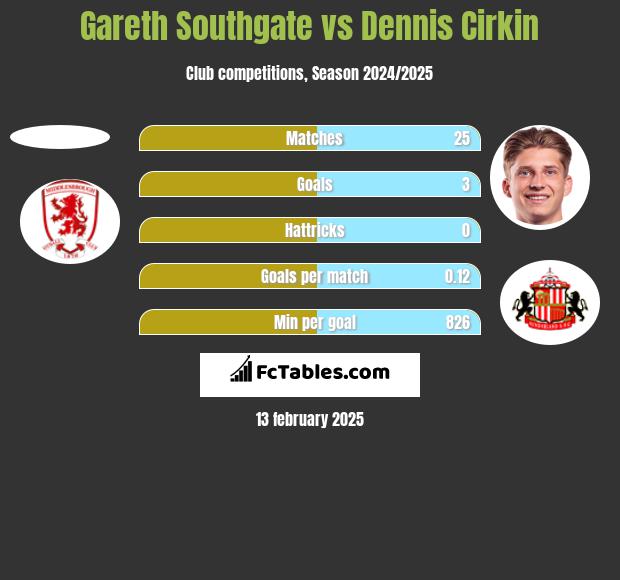 Gareth Southgate vs Dennis Cirkin h2h player stats