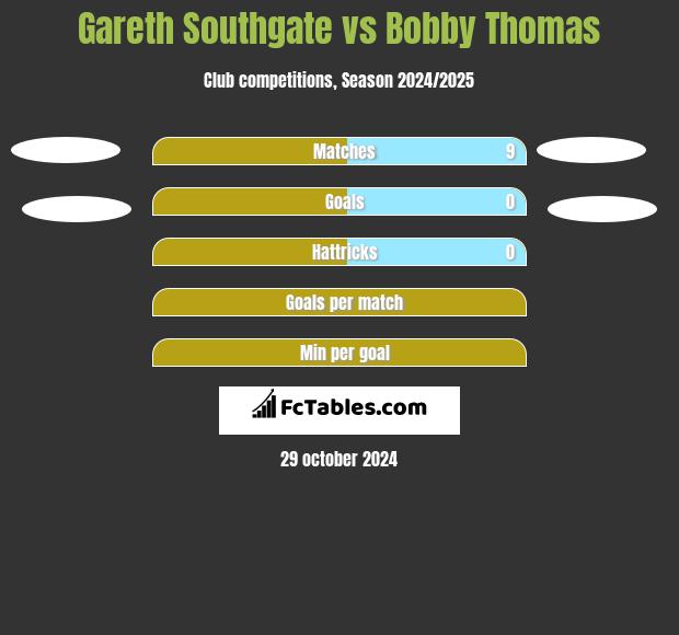 Gareth Southgate vs Bobby Thomas h2h player stats