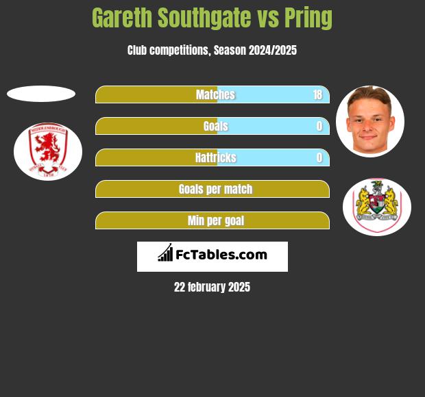 Gareth Southgate vs Pring h2h player stats