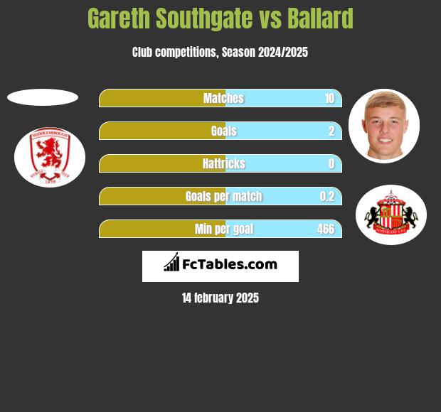 Gareth Southgate vs Ballard h2h player stats