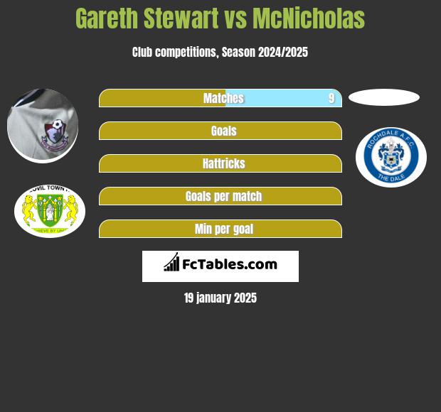 Gareth Stewart vs McNicholas h2h player stats