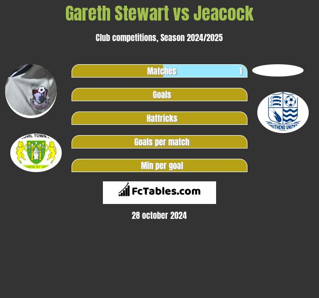 Gareth Stewart vs Jeacock h2h player stats