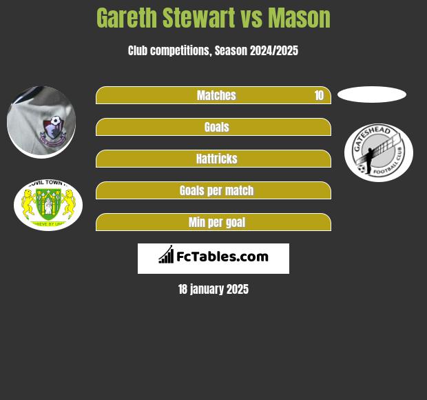 Gareth Stewart vs Mason h2h player stats