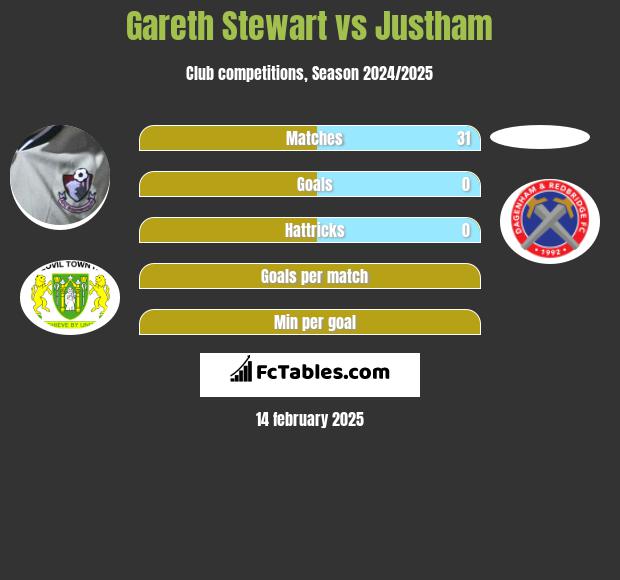 Gareth Stewart vs Justham h2h player stats