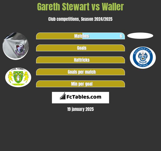 Gareth Stewart vs Waller h2h player stats