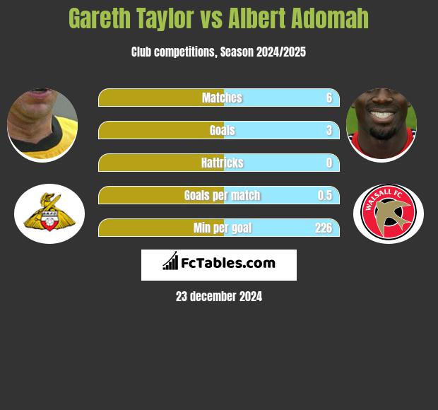 Gareth Taylor vs Albert Adomah h2h player stats