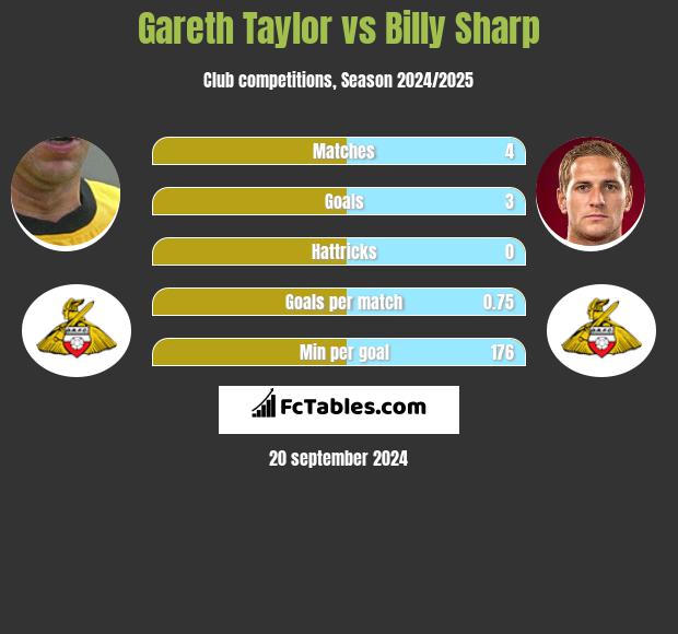 Gareth Taylor vs Billy Sharp h2h player stats