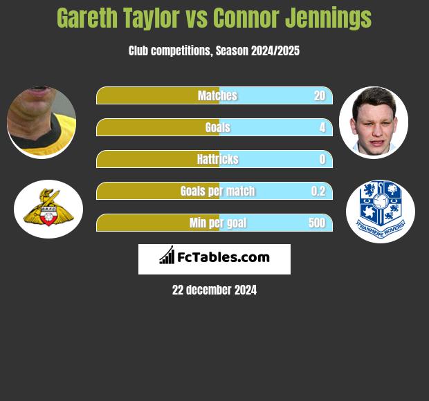 Gareth Taylor vs Connor Jennings h2h player stats