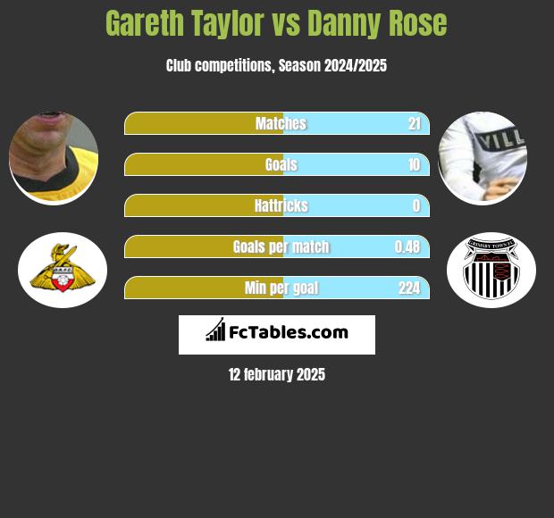 Gareth Taylor vs Danny Rose h2h player stats