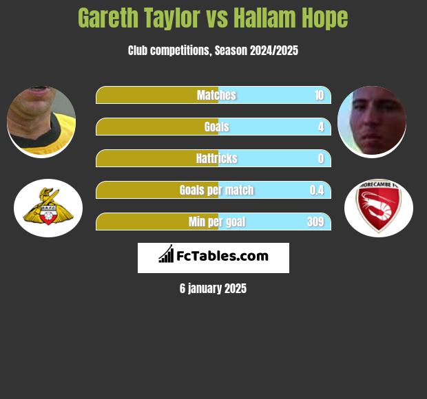 Gareth Taylor vs Hallam Hope h2h player stats