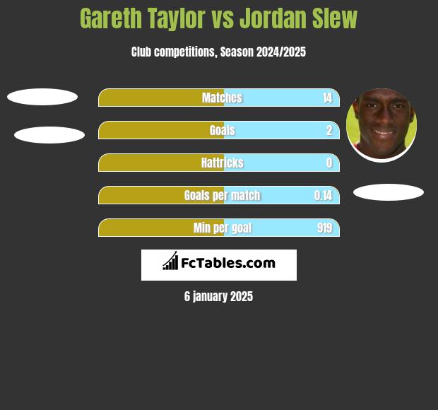 Gareth Taylor vs Jordan Slew h2h player stats