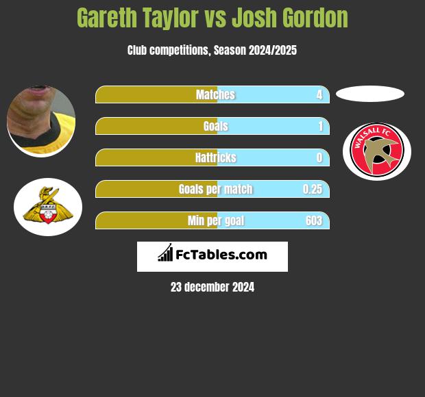 Gareth Taylor vs Josh Gordon h2h player stats