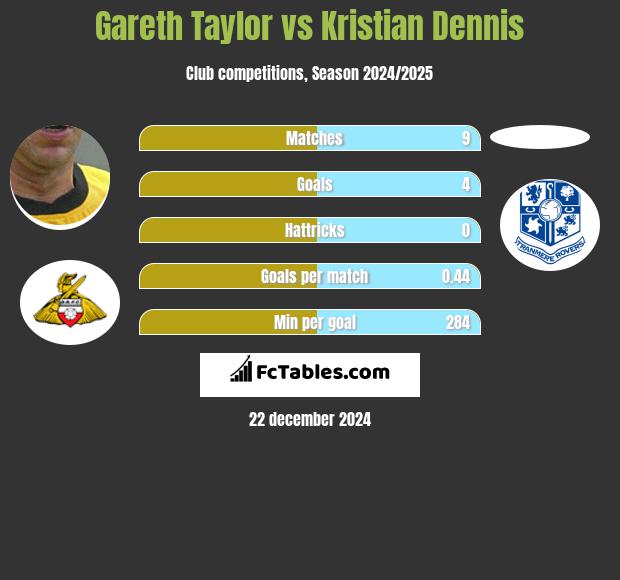 Gareth Taylor vs Kristian Dennis h2h player stats