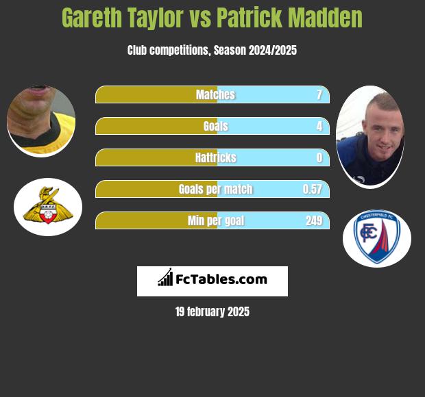 Gareth Taylor vs Patrick Madden h2h player stats