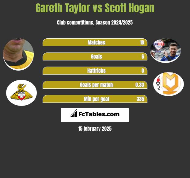 Gareth Taylor vs Scott Hogan h2h player stats