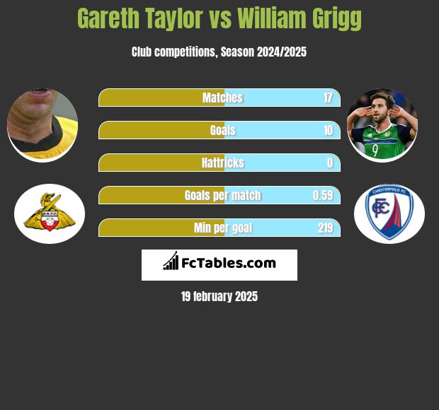 Gareth Taylor vs William Grigg h2h player stats