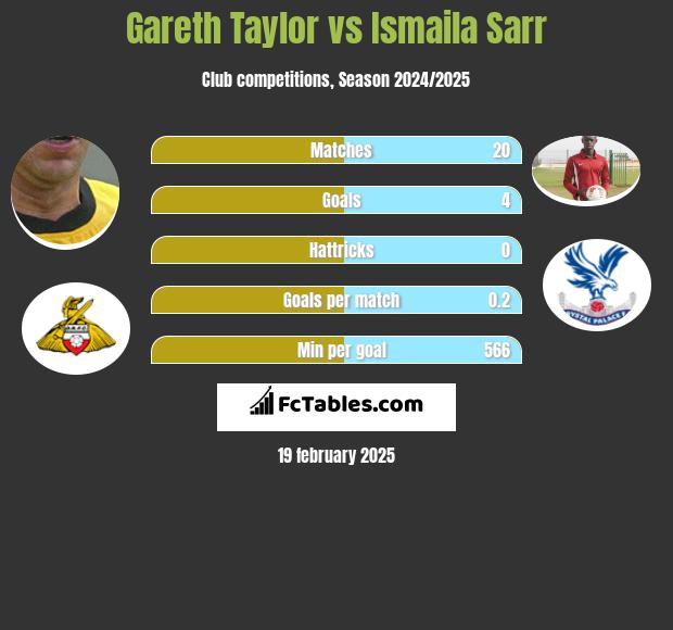 Gareth Taylor vs Ismaila Sarr h2h player stats