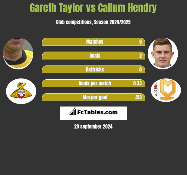 Gareth Taylor vs Callum Hendry h2h player stats