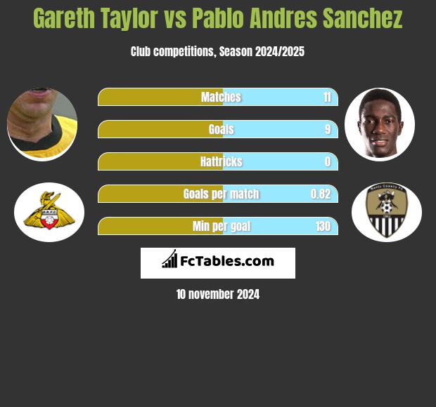 Gareth Taylor vs Pablo Andres Sanchez h2h player stats