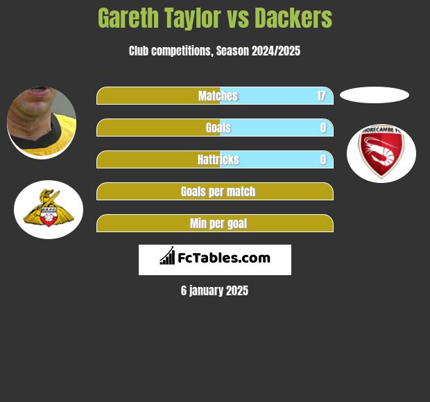 Gareth Taylor vs Dackers h2h player stats