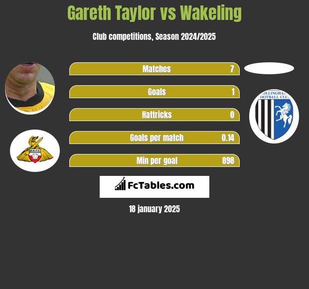 Gareth Taylor vs Wakeling h2h player stats