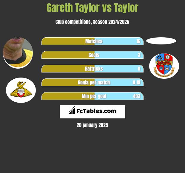 Gareth Taylor vs Taylor h2h player stats