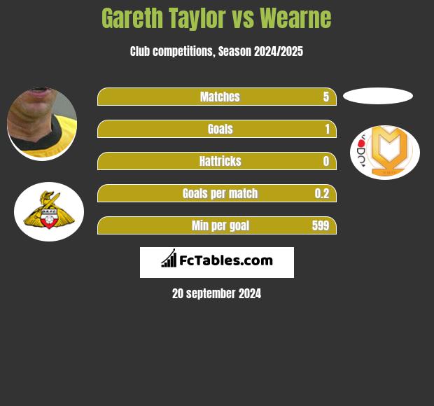 Gareth Taylor vs Wearne h2h player stats