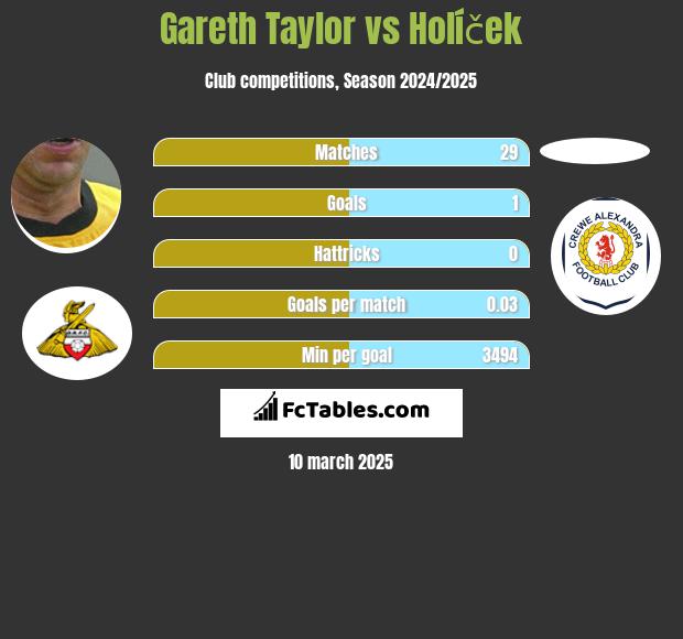 Gareth Taylor vs Holíček h2h player stats