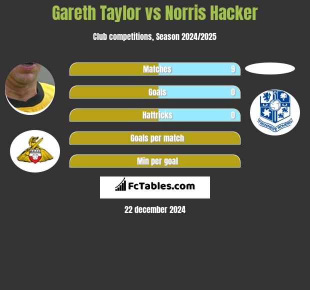 Gareth Taylor vs Norris Hacker h2h player stats