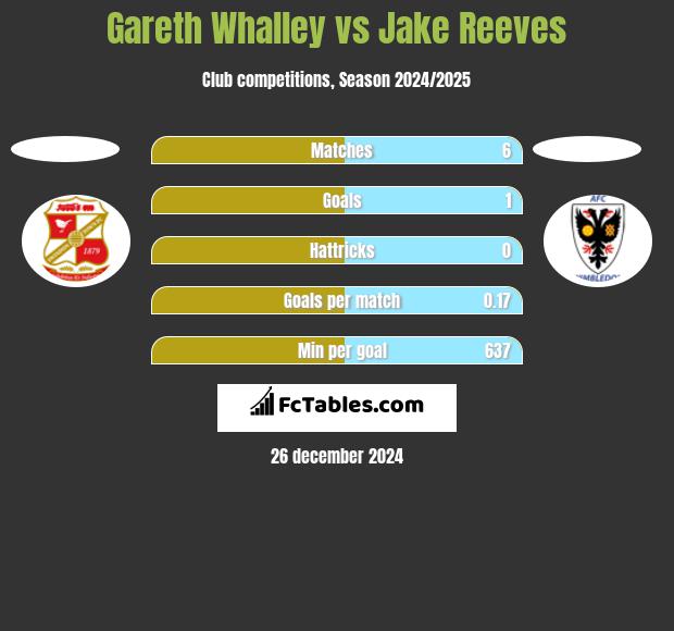 Gareth Whalley vs Jake Reeves h2h player stats