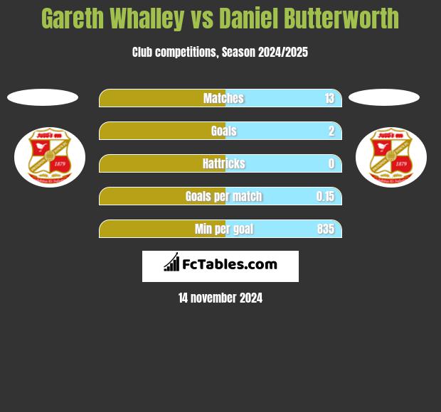 Gareth Whalley vs Daniel Butterworth h2h player stats