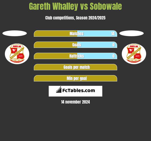 Gareth Whalley vs Sobowale h2h player stats