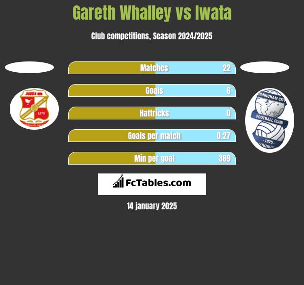 Gareth Whalley vs Iwata h2h player stats