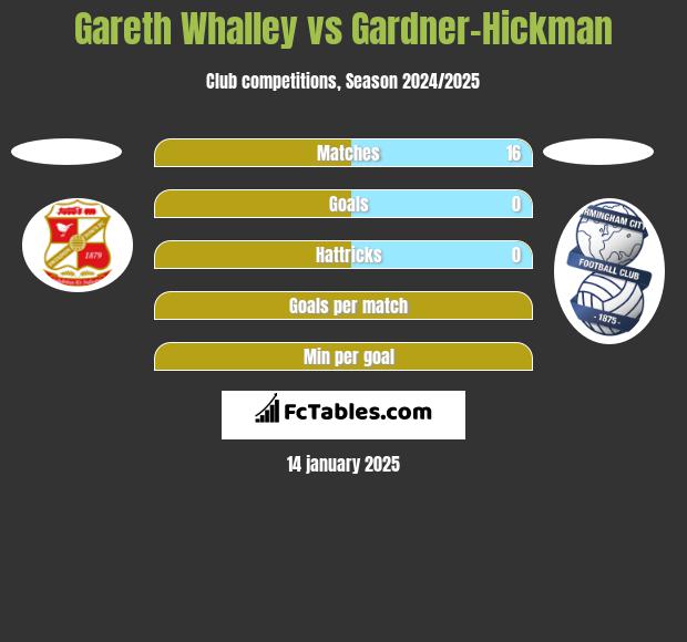 Gareth Whalley vs Gardner-Hickman h2h player stats