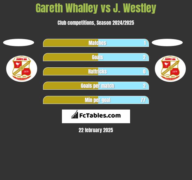 Gareth Whalley vs J. Westley h2h player stats