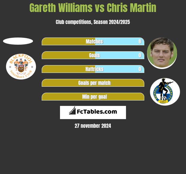 Gareth Williams vs Chris Martin h2h player stats