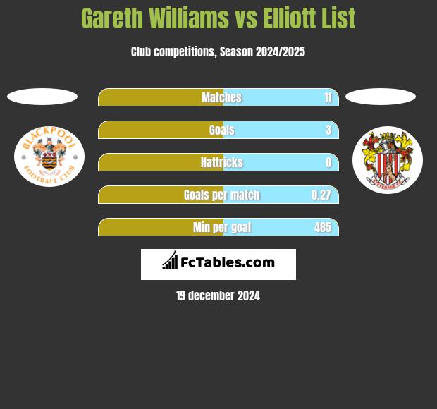 Gareth Williams vs Elliott List h2h player stats