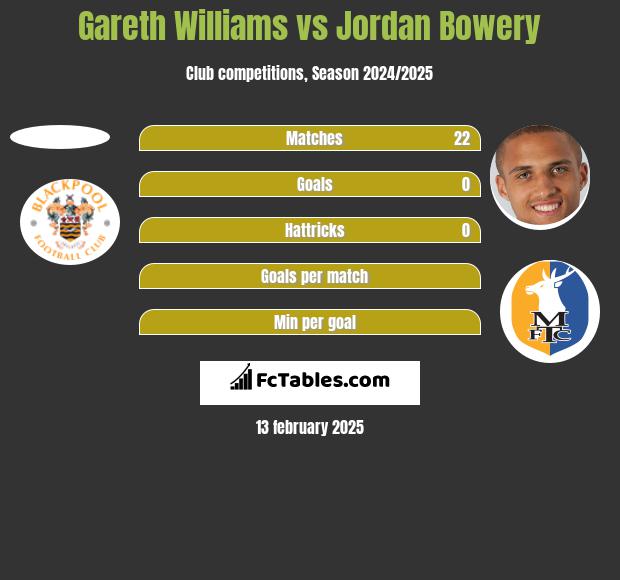 Gareth Williams vs Jordan Bowery h2h player stats