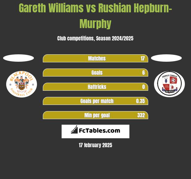 Gareth Williams vs Rushian Hepburn-Murphy h2h player stats