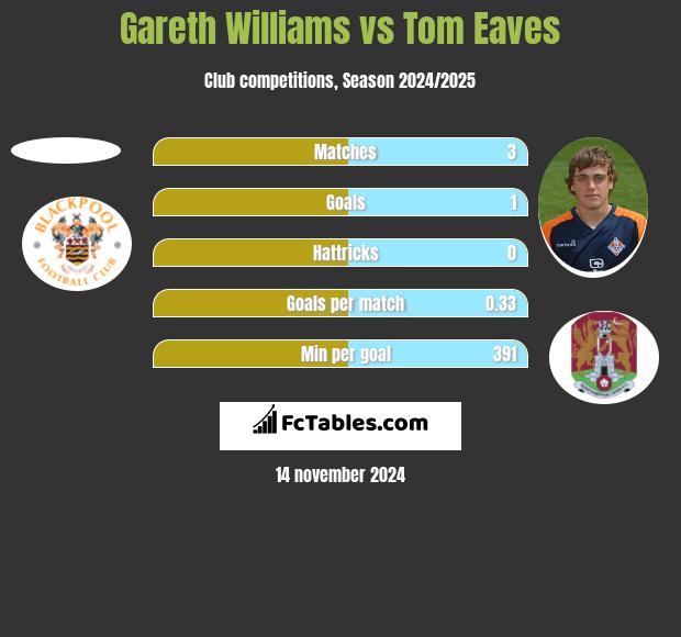 Gareth Williams vs Tom Eaves h2h player stats