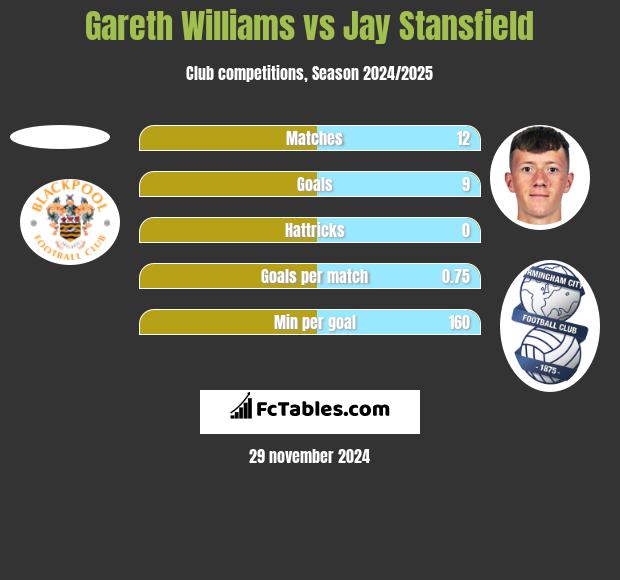 Gareth Williams vs Jay Stansfield h2h player stats