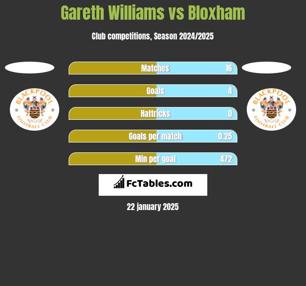 Gareth Williams vs Bloxham h2h player stats